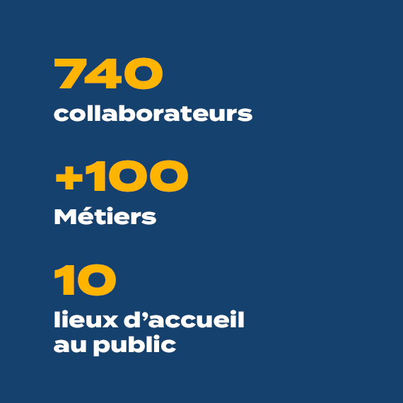 740 collaborateurs, +100 métiers, 10 lieux d'accueil au public